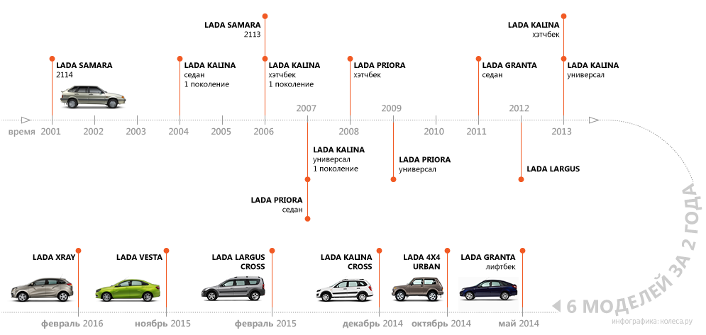 Сколько ладу лет. АВТОВАЗ перечень моделей. Дерево развития АВТОВАЗА. Названия поколений Лада. Все модели АВТОВАЗА В одной схеме.