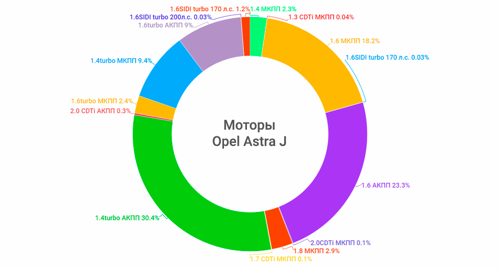 моторы