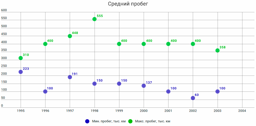 пробег