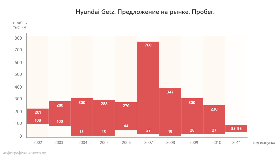 hyundai_getz_probeg
