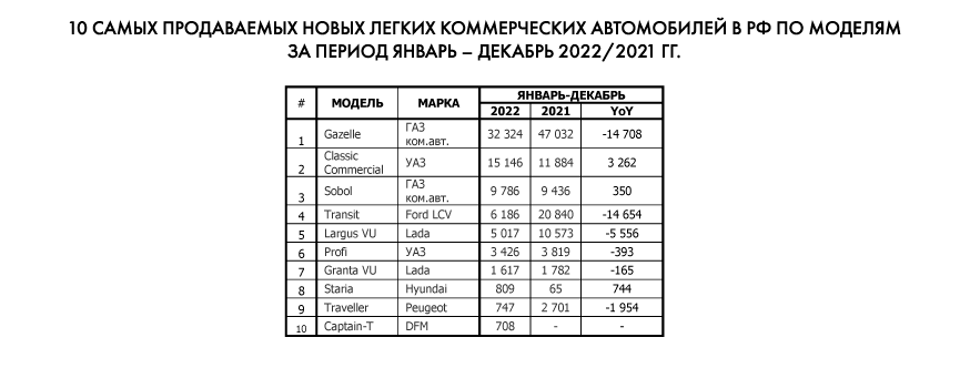 Российский авторынок: итоги 2022 года от АЕБ и прогноз на 2023-й (ожидается рост)