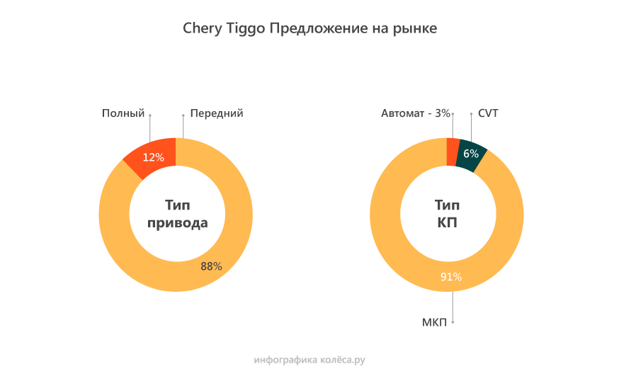 Chery Tiggo T11 с пробегом: удачная ходовая со вкусом Тойоты и сомнительный мотор 1,8