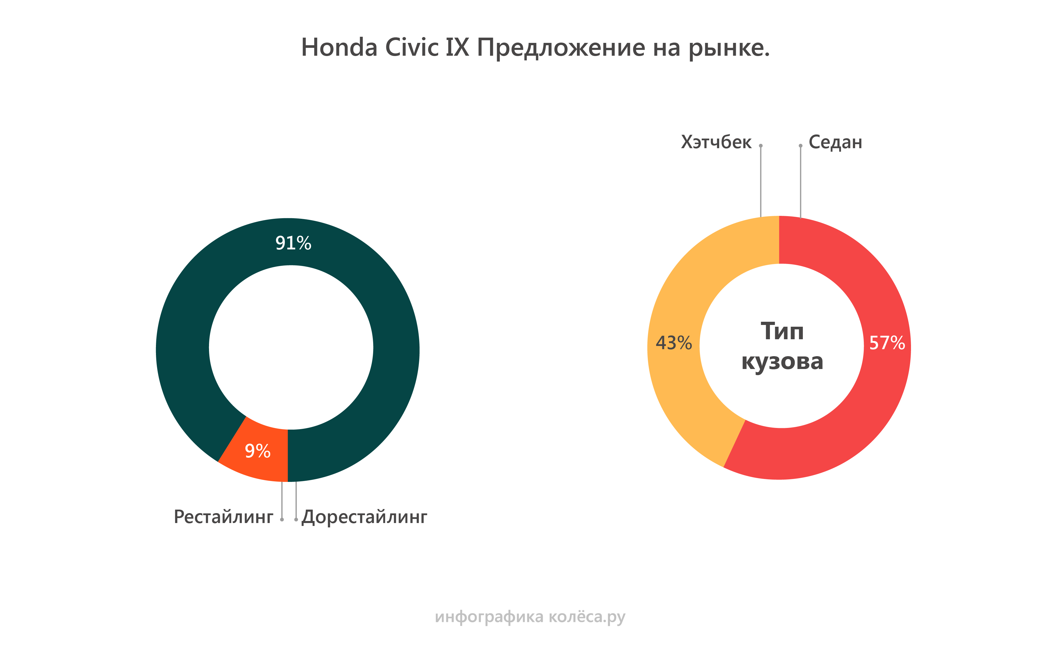 Стоит ли покупать хонду