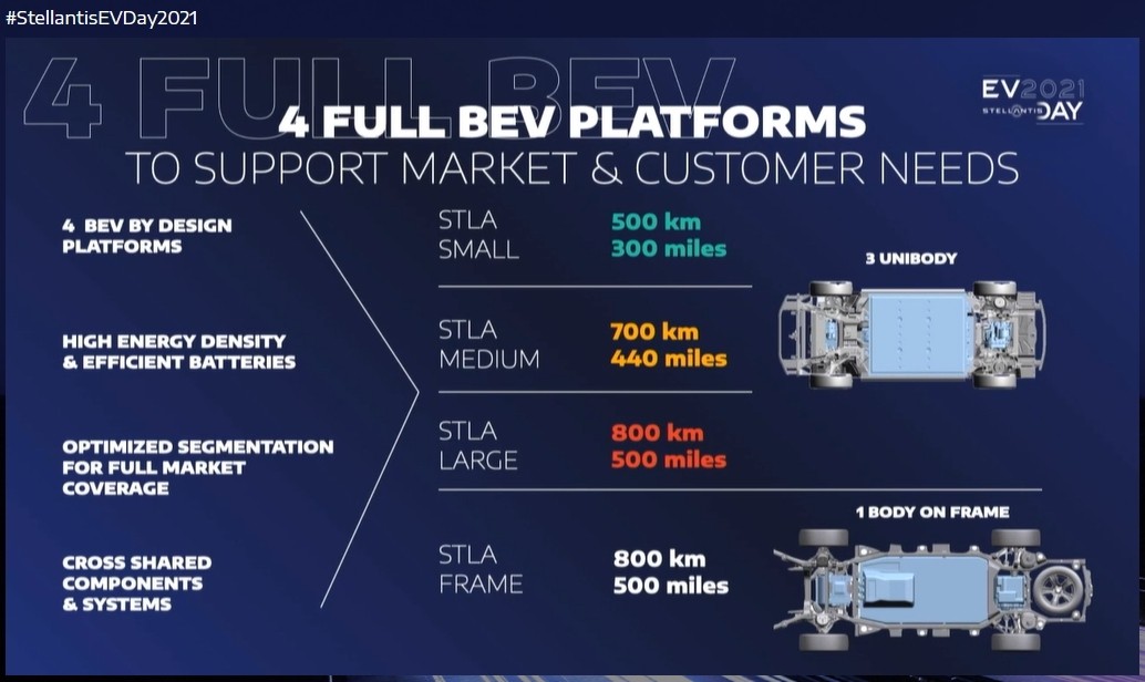 Stellantis зарядит в электромобили 30 млрд евро: 5 Гигафабрик, 4 платформы и куча новинок