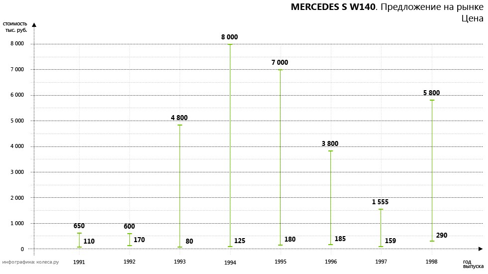 Mercedes_S_W140-01