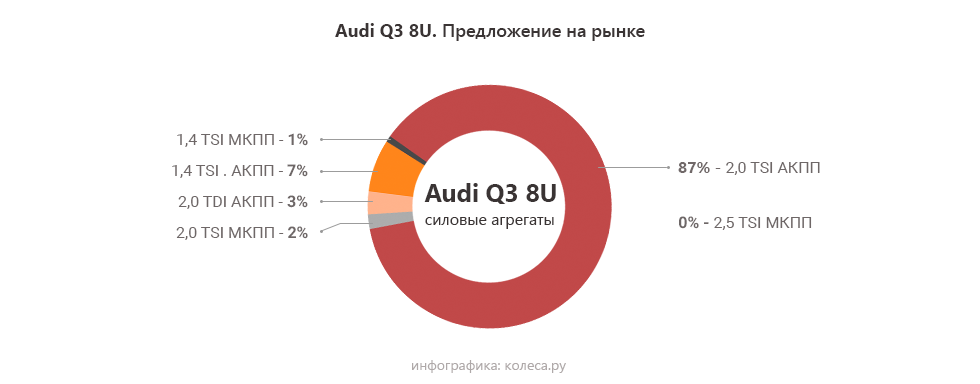 audi-q3-8uONE