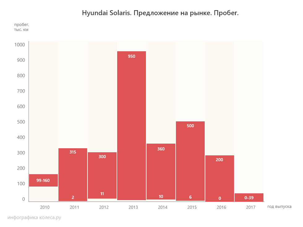 Hyundai Solaris пробег
