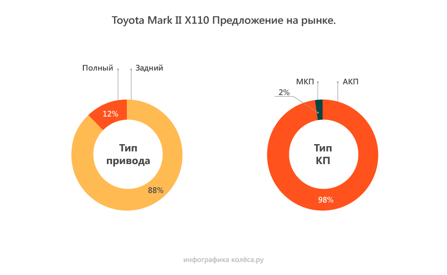 Toyota Mark II X110 с пробегом: тормоза, трансмиссия, моторы - – автомобильный журнал