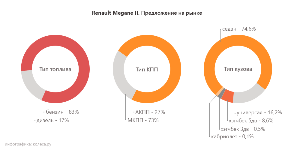 Renault Megane топливо кпп кузов