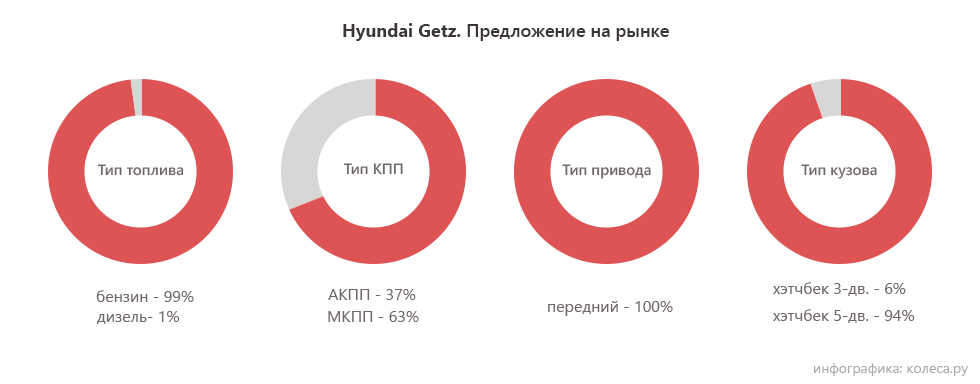 hyundai_getz_privod_kpp_toplivo