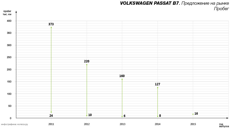 VW Passat B7 с пробегом: мифические и настоящие проблемы с моторами TSI и коробками DSG - – автомобильный журнал