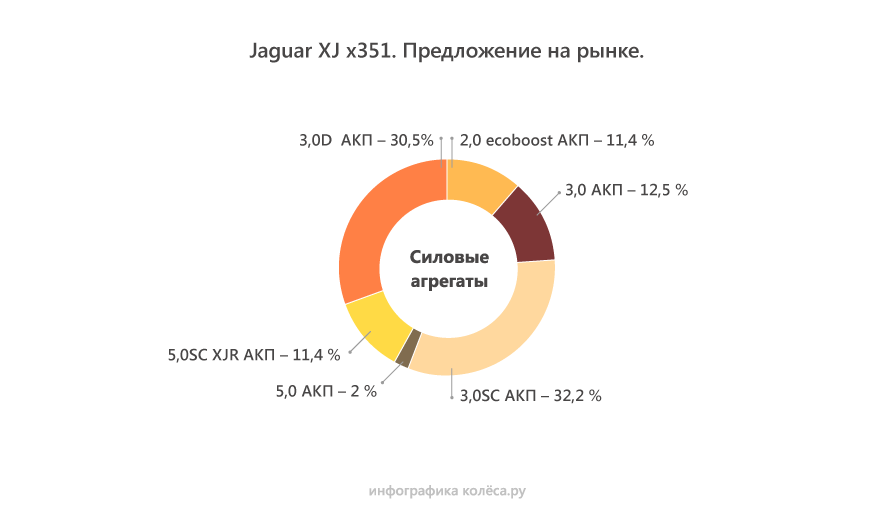 Чьи моторы стоят в ягуарах