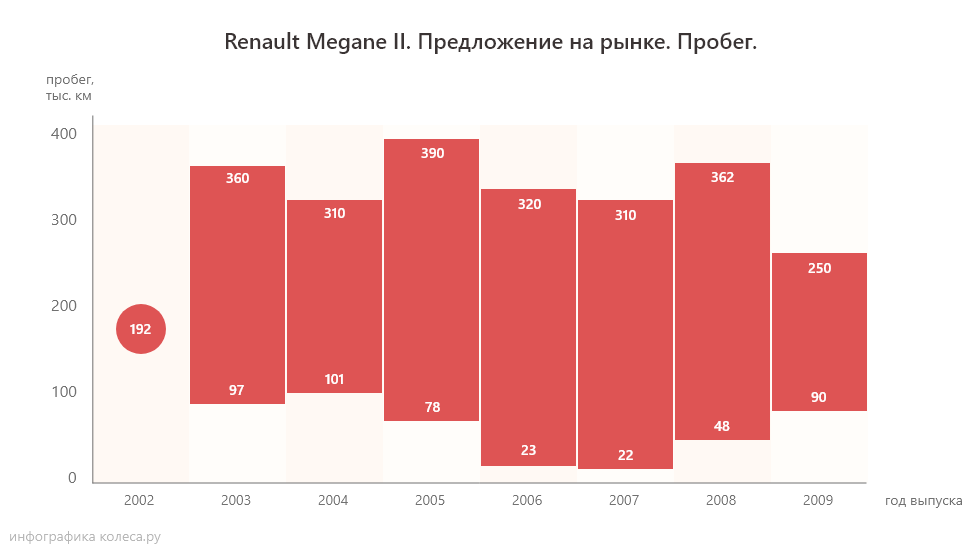 Renault Megane пробег