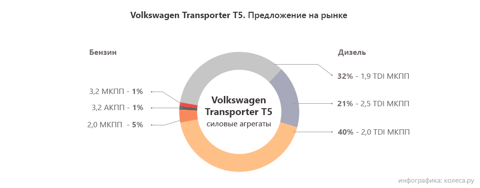 Volkswagen-Transporter-T5-один