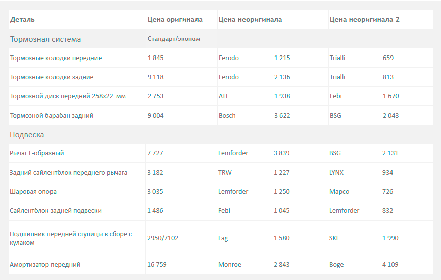 fordFiesta-запчасти подвескатормоз