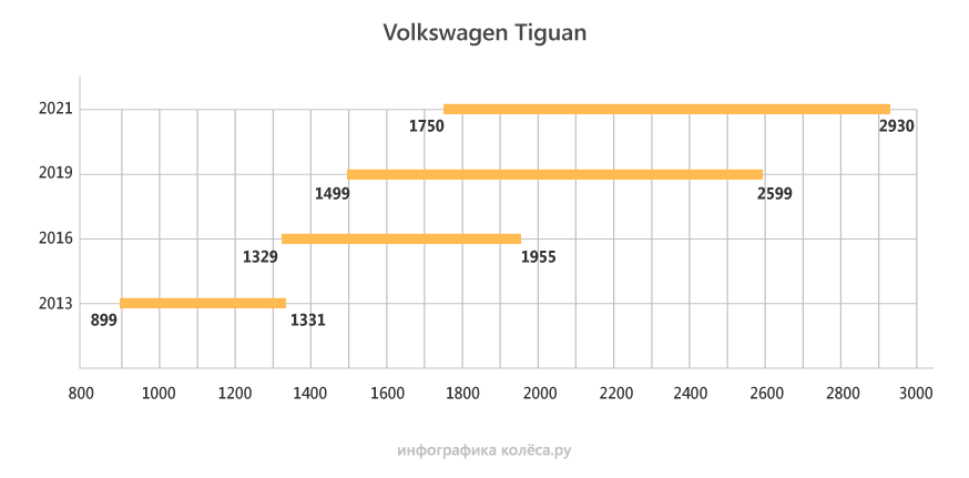 От полутора до трех: на сколько подорожали автомобили с 2013 года