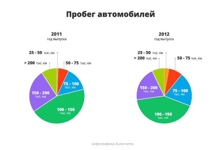 Годовой пробег автомобиля формула