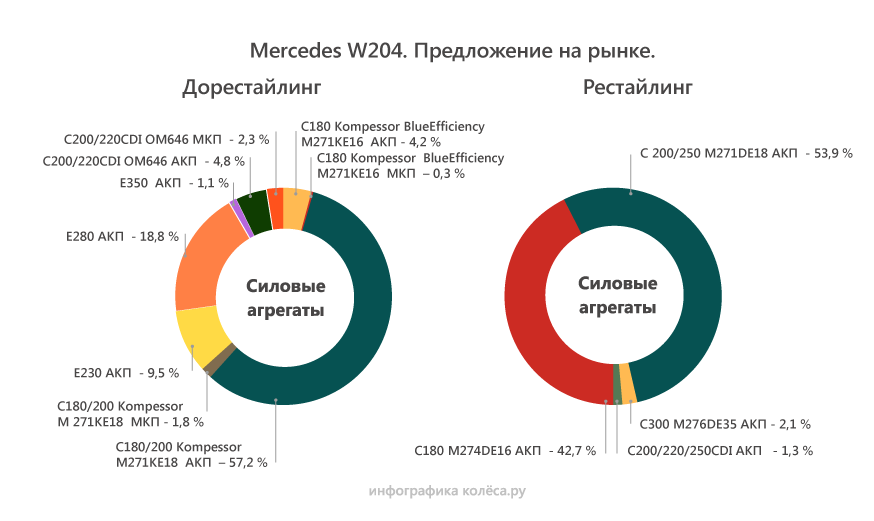 Mercedes-Benz C-Class W204 с пробегом: двигатели, трансмиссии, подвеска, тормозная система - – автомобильный журнал