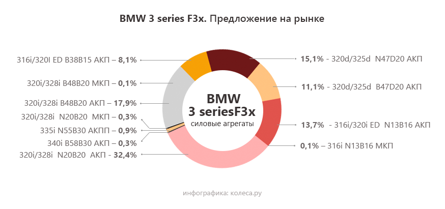 BMW 3er F30 с пробегом: моторы наконец стали лучше, есть шансы на 200 тысяч без капиталки