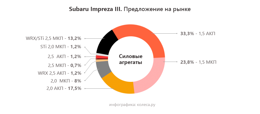 Замена заднего тормозного цилиндра субару импреза