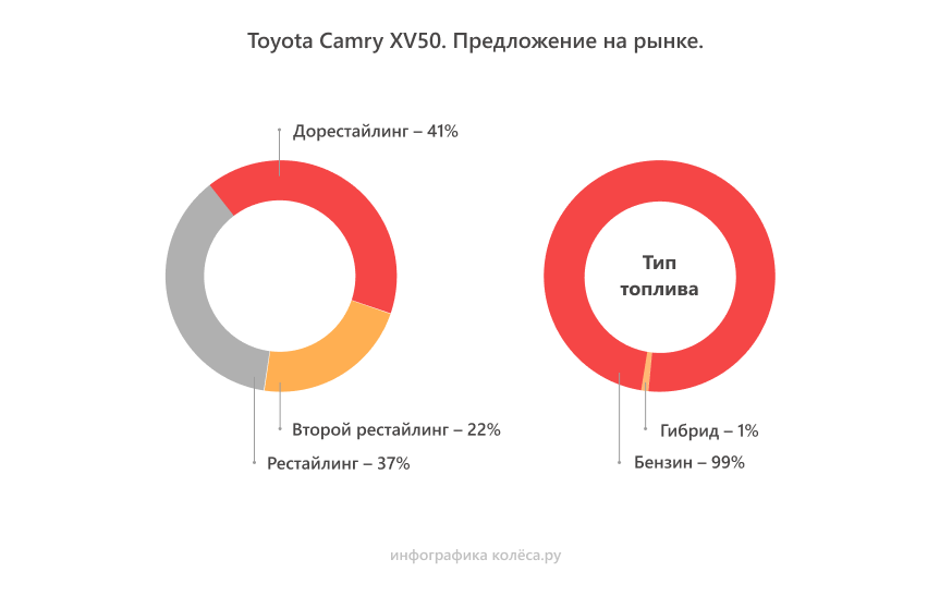 Toyota Camry XV50 с пробегом: моторы и трансмиссии - – автомобильный журнал