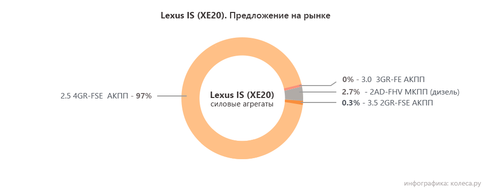 lexus is se20 моторы