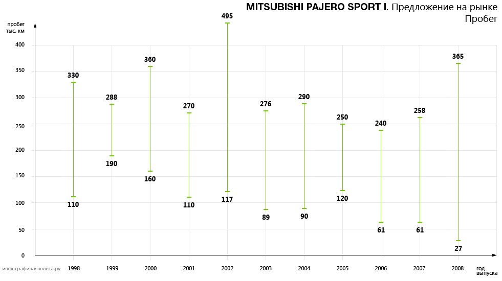 Выбираем Mitsubishi Pajero Sport I с пробегом: коррозия кузова и износ подвески - – автомобильный журнал