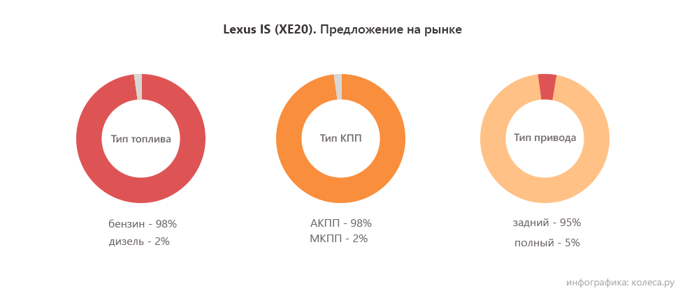 lexus is se20 топливо кпп привод