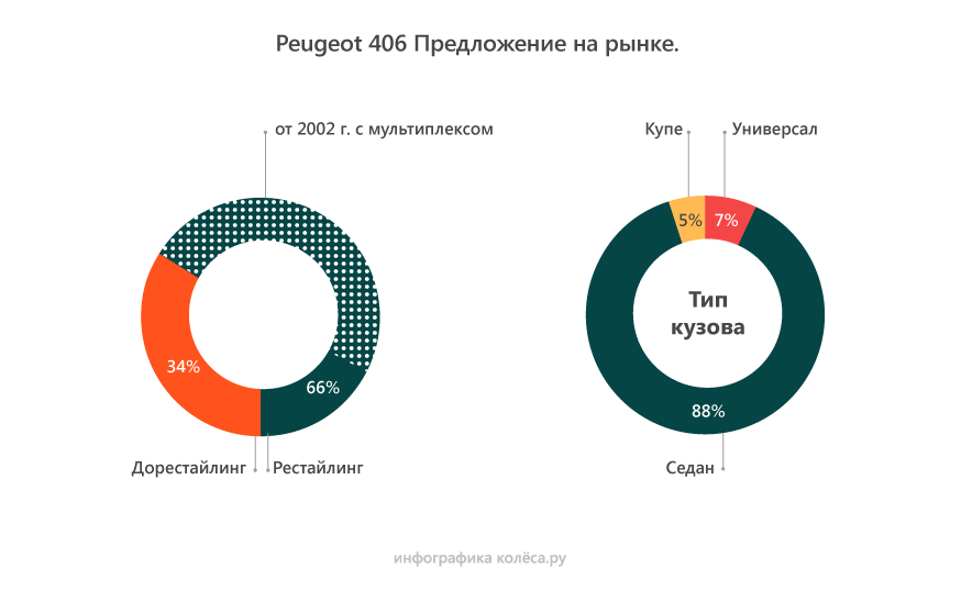 Peugeot 406 с пробегом: дорогой капремонт коробки и моторы не хуже, чем у Мерседеса