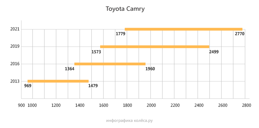 От полутора до трех: на сколько подорожали автомобили с 2013 года