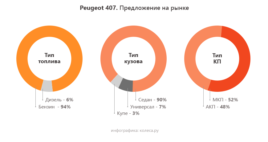 На что поменять пежо 407. Смотреть фото На что поменять пежо 407. Смотреть картинку На что поменять пежо 407. Картинка про На что поменять пежо 407. Фото На что поменять пежо 407