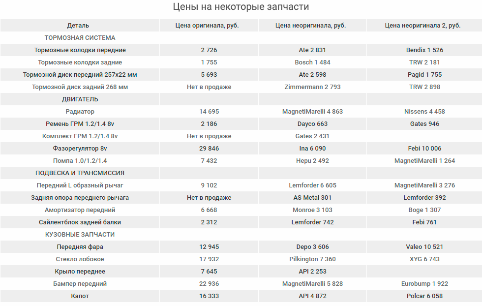 цены на запчасти