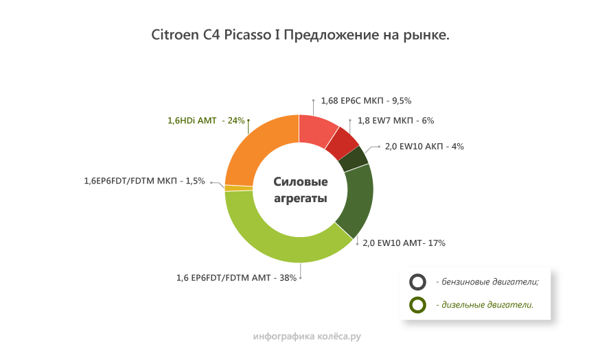 Замена передних амортизаторов ситроен с4 гранд пикассо