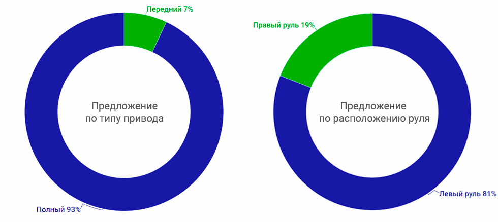 привод-руль