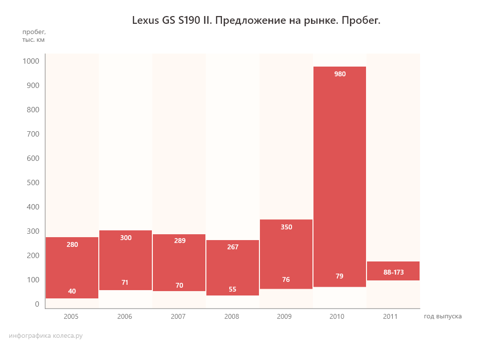 Gs 300 5 цилиндр что за проблема