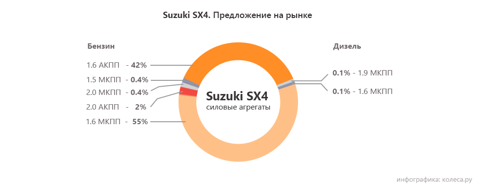 Suzuki SX4 моторы