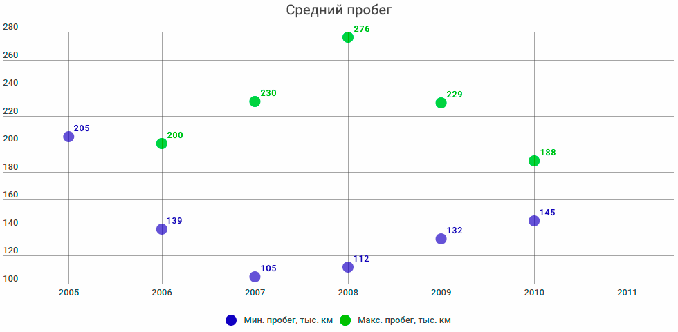 пробег
