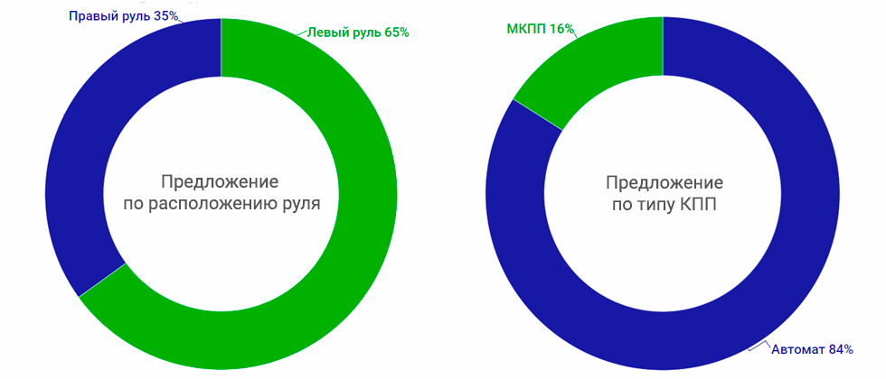 руль-кпп