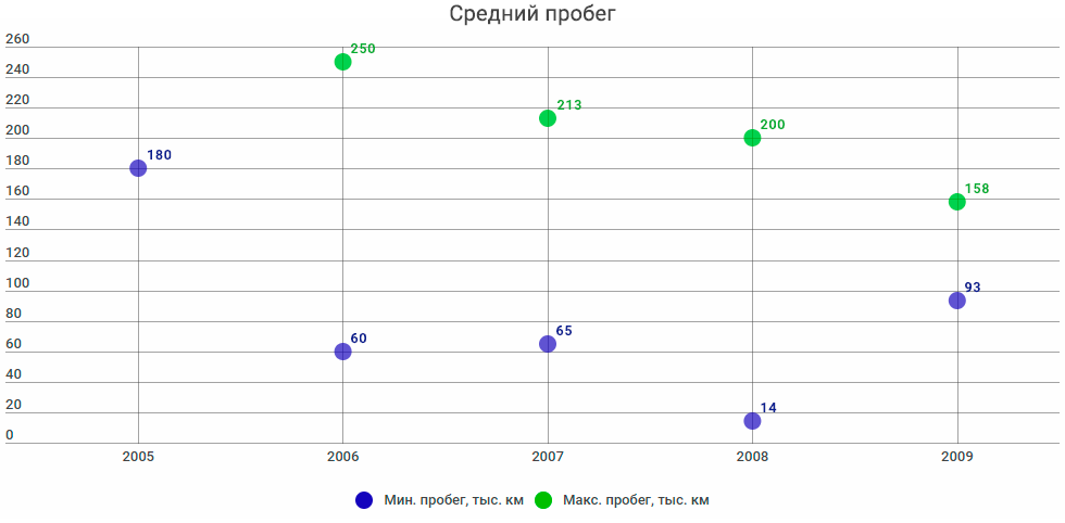 средний-пробег
