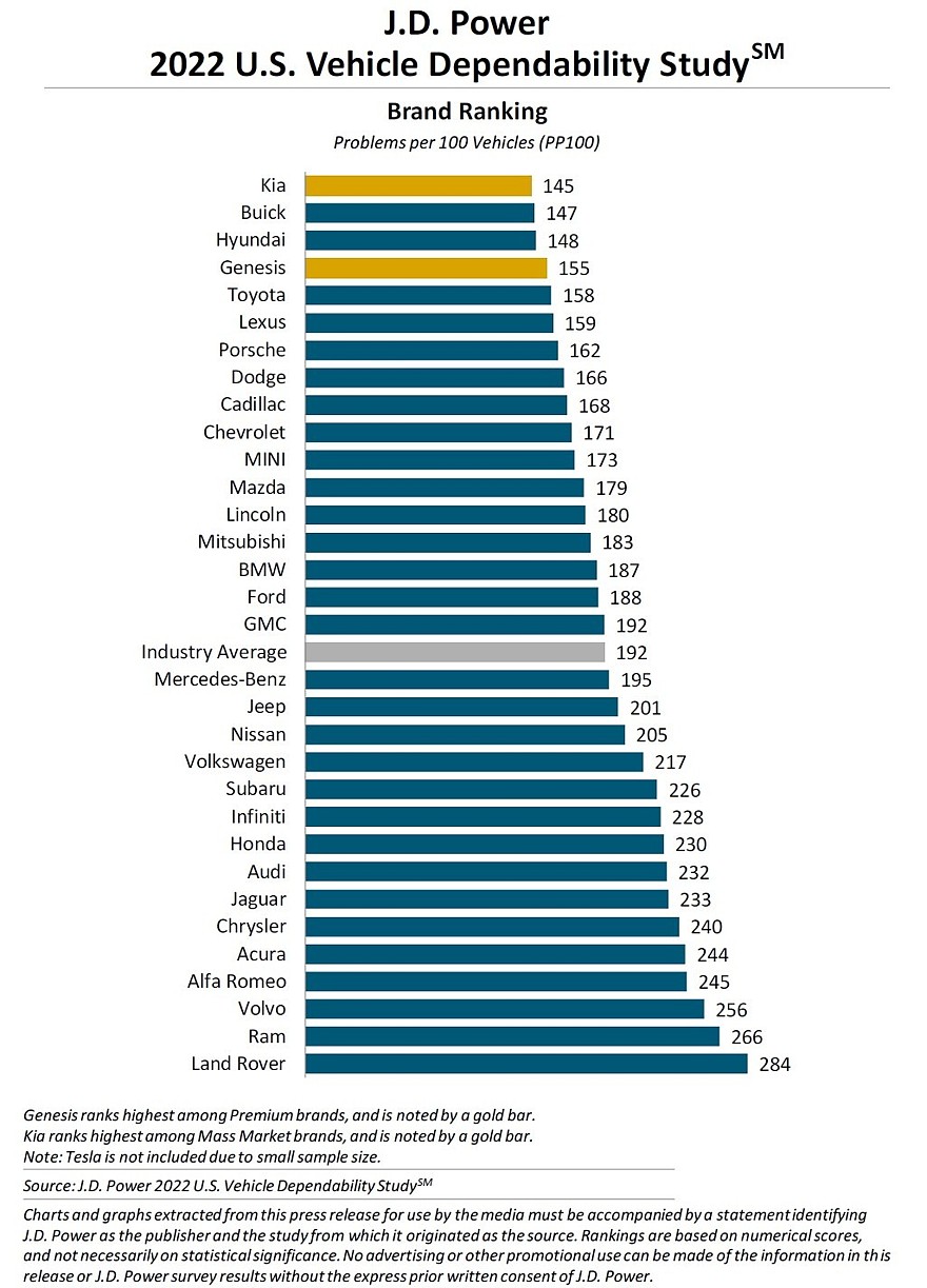 Самые надёжные автомобили по версии J.D. Power: «корейцы» вырвались в  лидеры! - КОЛЕСА.ру – автомобильный журнал