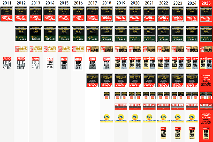 Liqui Moly – профессиональный спорт как способ тестирования масел