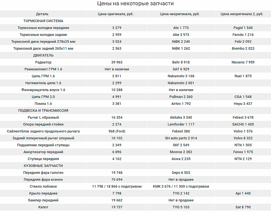 цены на запчасти