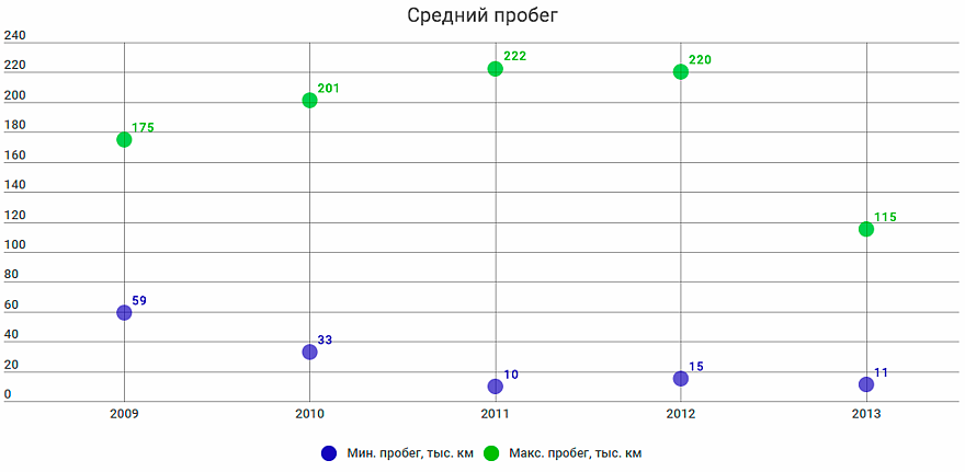 пробег