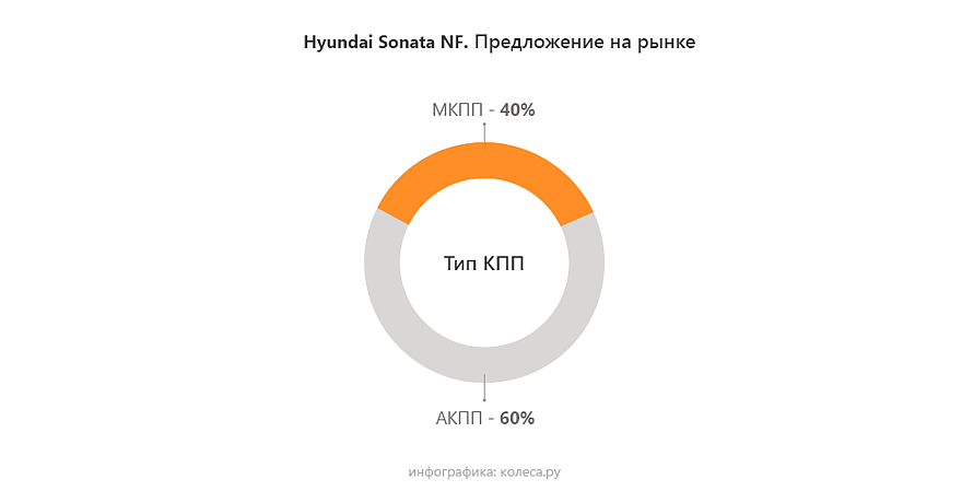 Hyundai-Sonata-nf-kpp