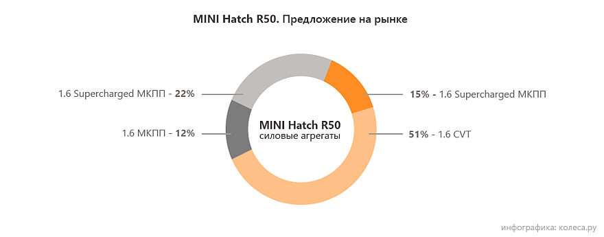 MINI-hatch-R50 двигатели
