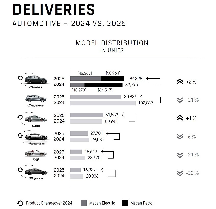 Porsche в 2025 году: прибыль рухнула, стратегия меняется, а новый суперкар всё ещё в планах