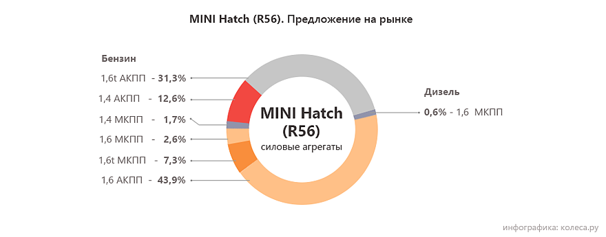 MINI Hatch R56 двигатели