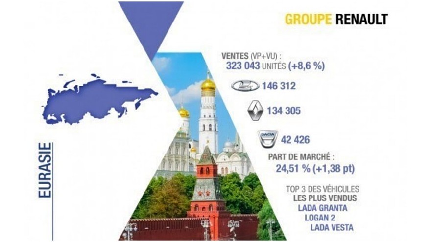 Chiffres-clé du Groupe Renault dans la région Eurasie (Premier semestre 2017)