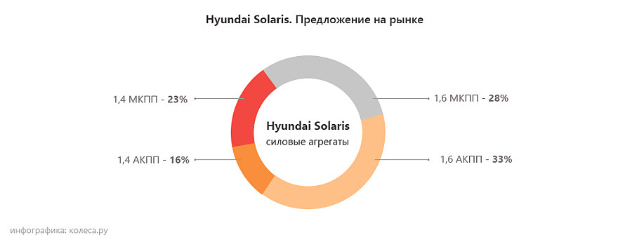 Hyundai-Solaris моторы