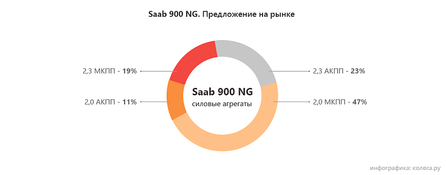Saab 900 NG двигатели